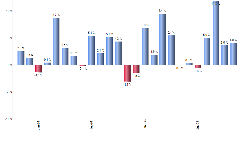 IYR monthly returns chart
