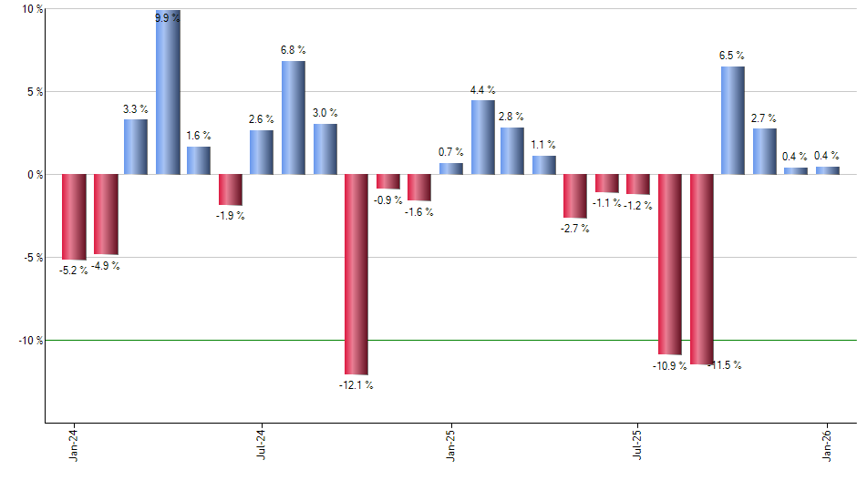 TGT monthly returns chart