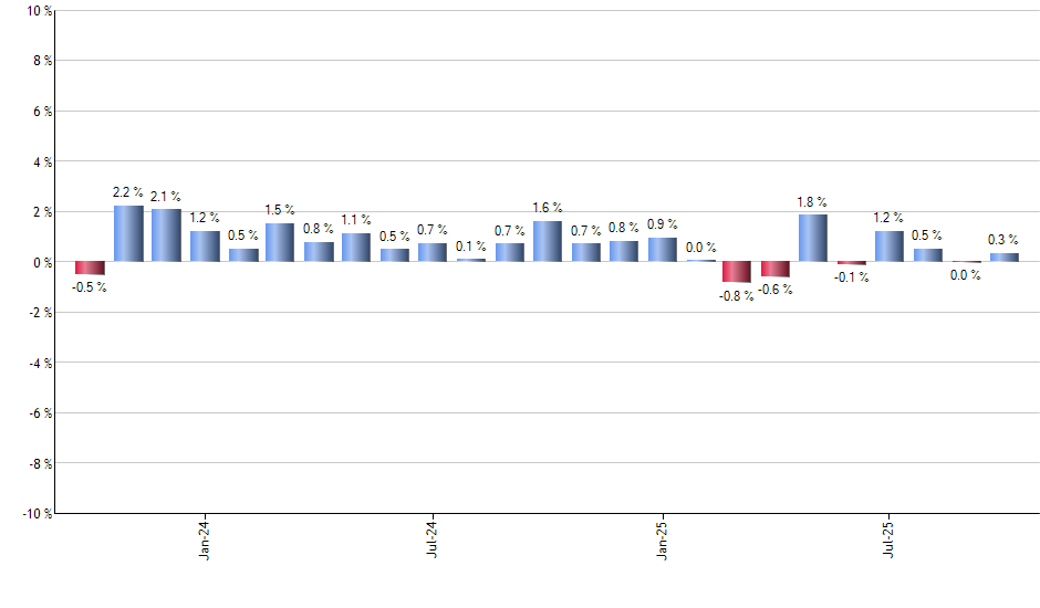 IHDG monthly returns chart