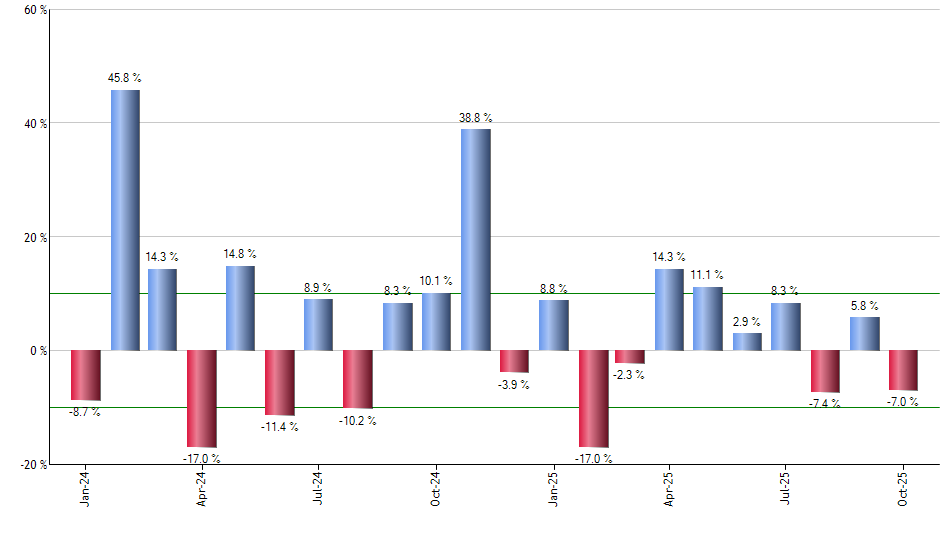 PBJ monthly returns chart