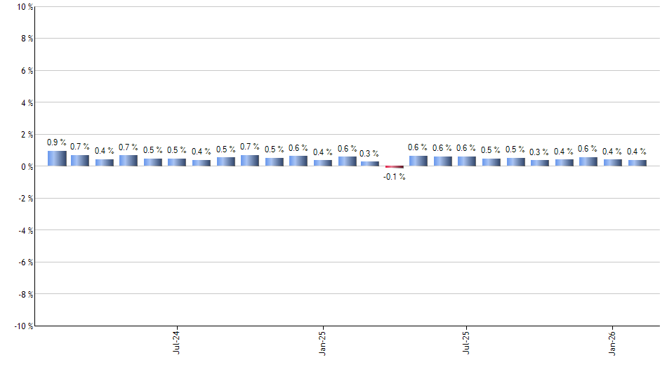 DIM monthly returns chart