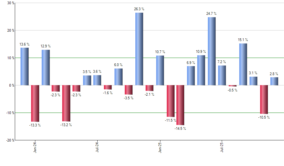 SYK monthly returns chart