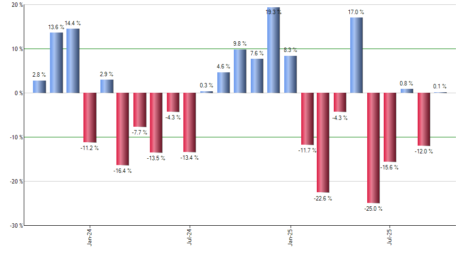 PBP monthly returns chart