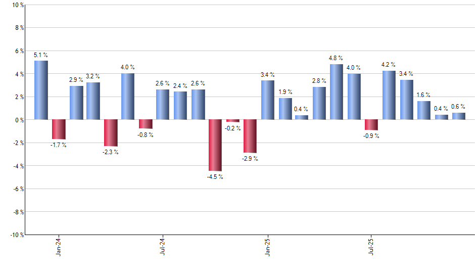 AMAT monthly returns chart