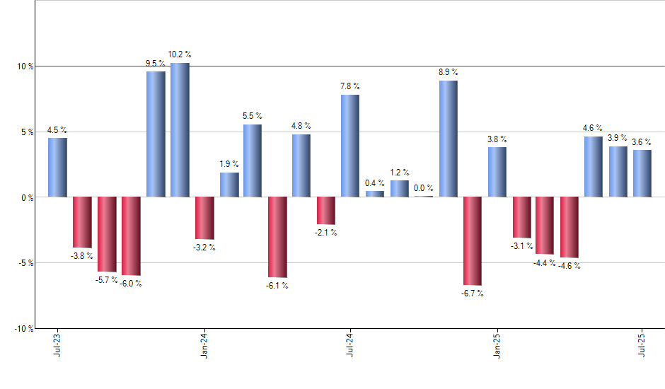 PSCM monthly returns chart
