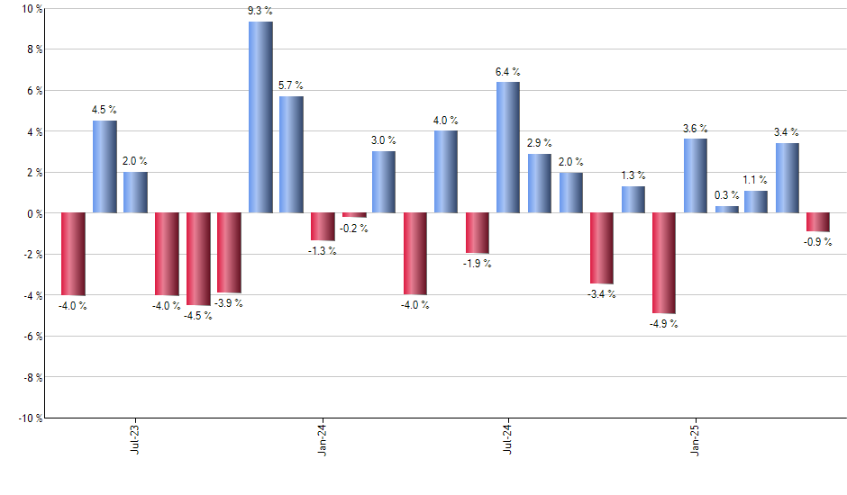 IYW monthly returns chart