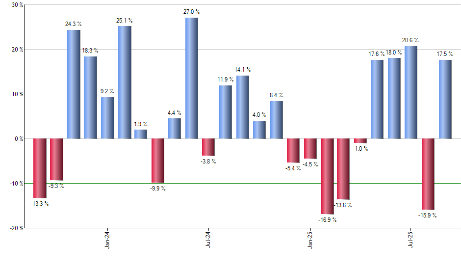 PID monthly returns chart
