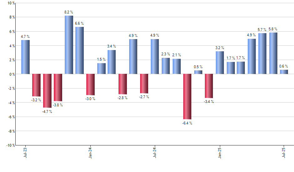 QQXT monthly returns chart