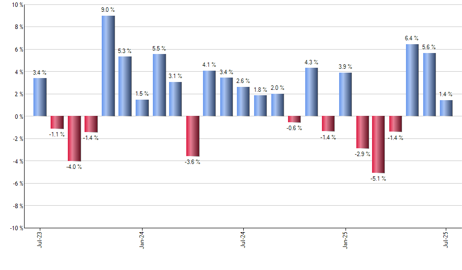 PTBD monthly returns chart