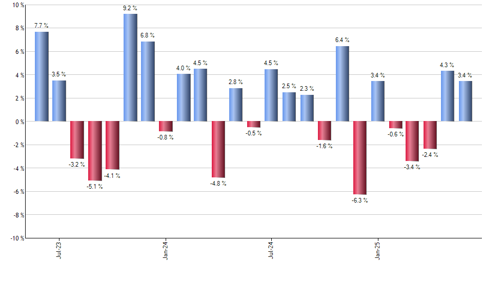 ESGV monthly returns chart
