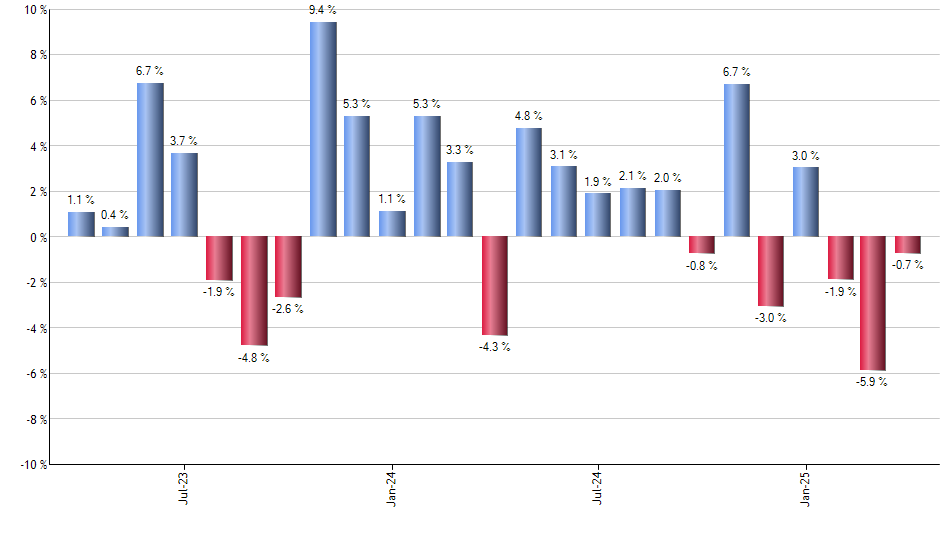 CSX monthly returns chart