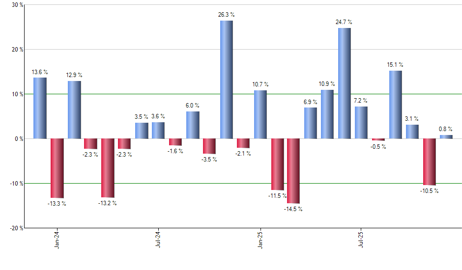TSMX monthly returns chart