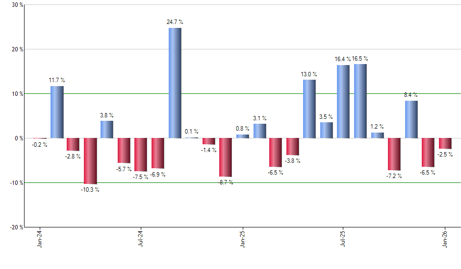 VWAGY monthly returns chart