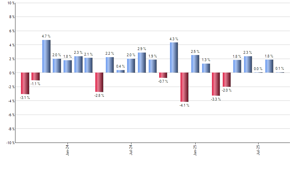 SCHK monthly returns chart