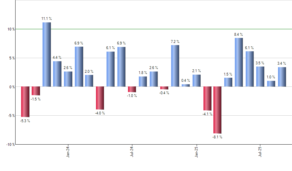FXH monthly returns chart
