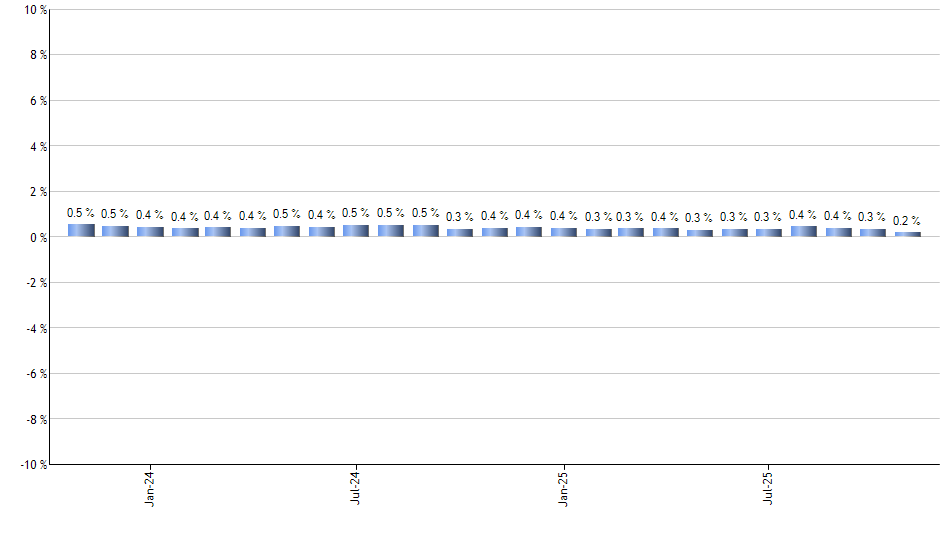 URA monthly returns chart