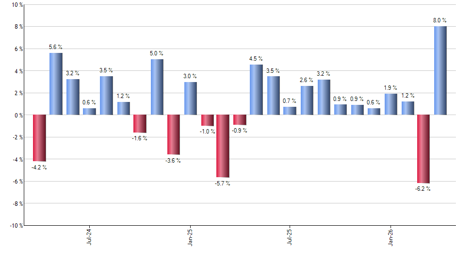 TBIL monthly returns chart