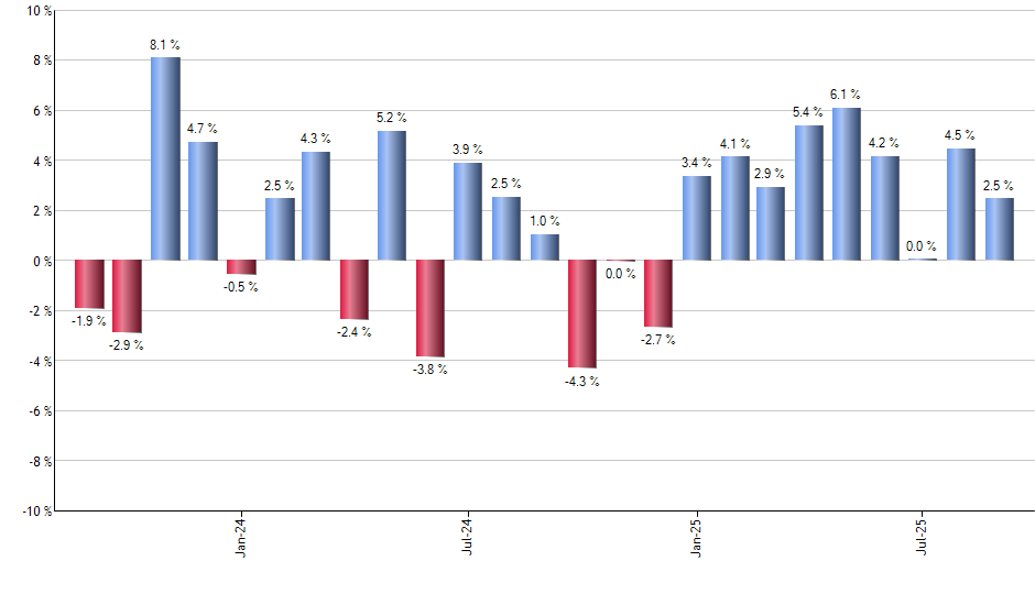 T monthly returns chart