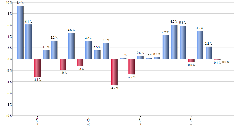 ARGT monthly returns chart