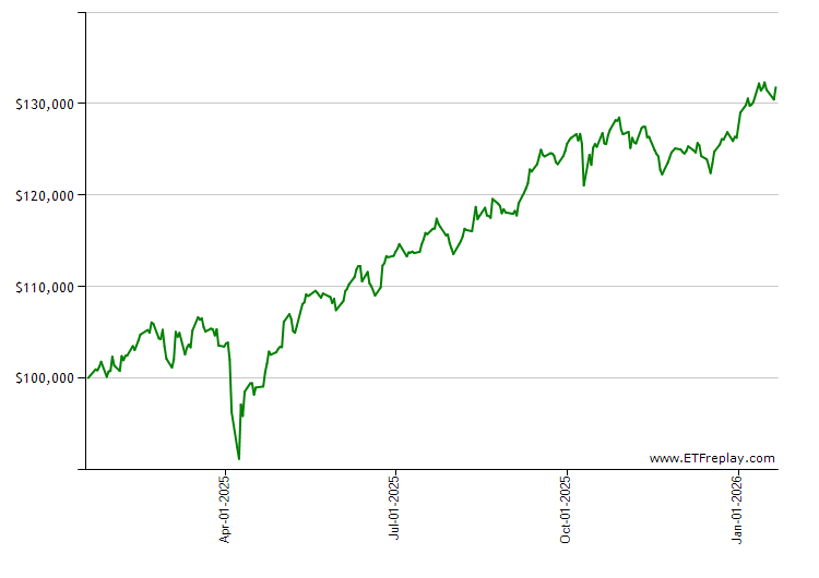 LGH monthly returns chart