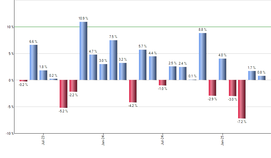FEPI monthly returns chart