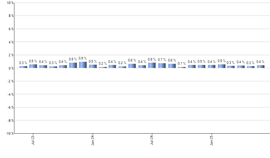 COPX monthly returns chart