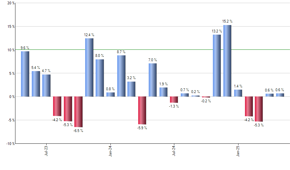 BNDX monthly returns chart