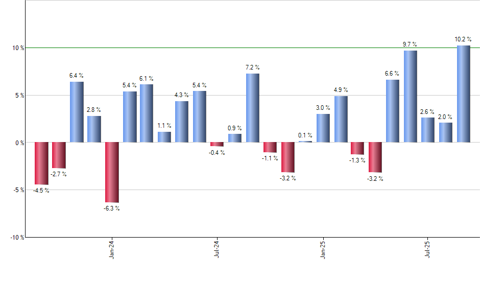 PTMC monthly returns chart