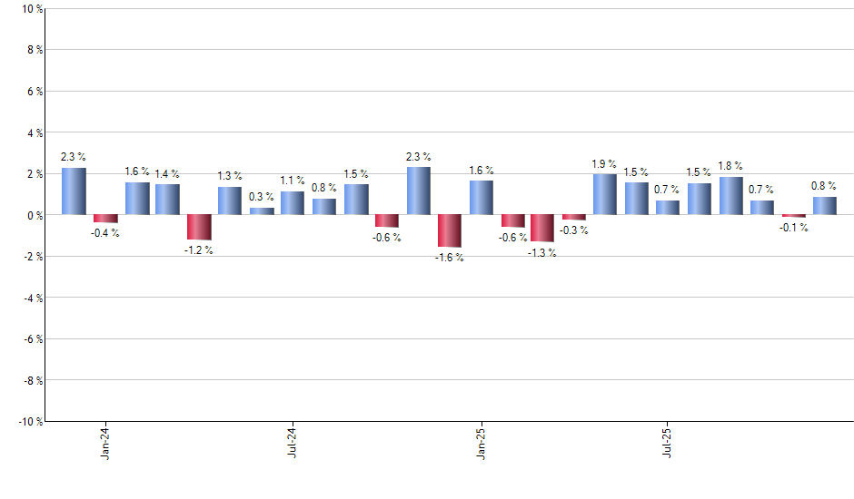 BCI monthly returns chart