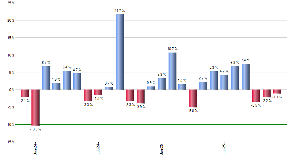LRCX monthly returns chart