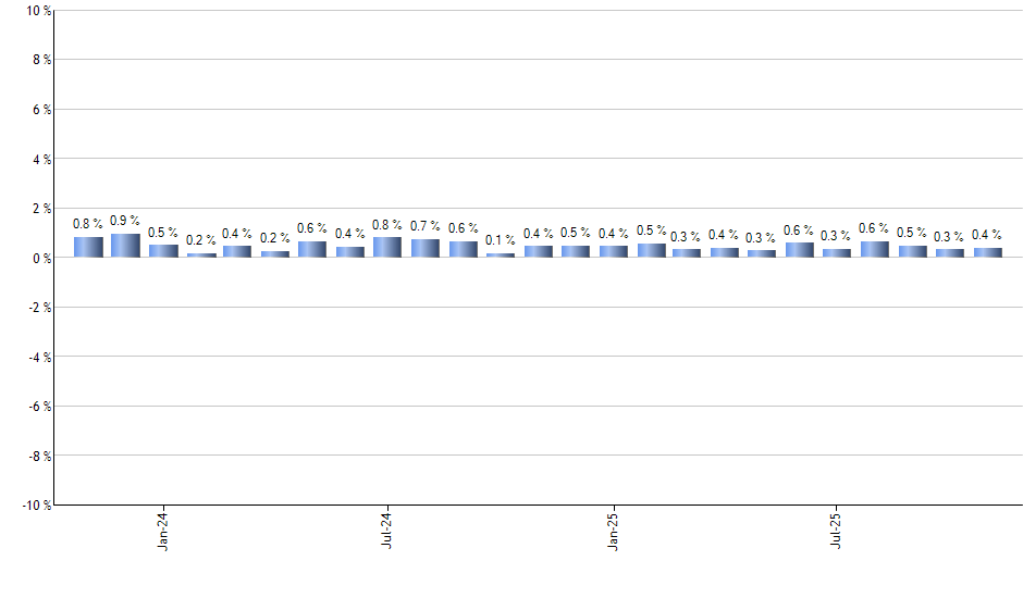 NOCT monthly returns chart