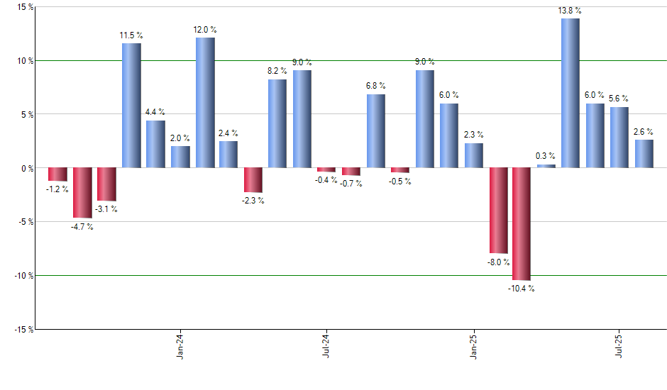 STIP monthly returns chart