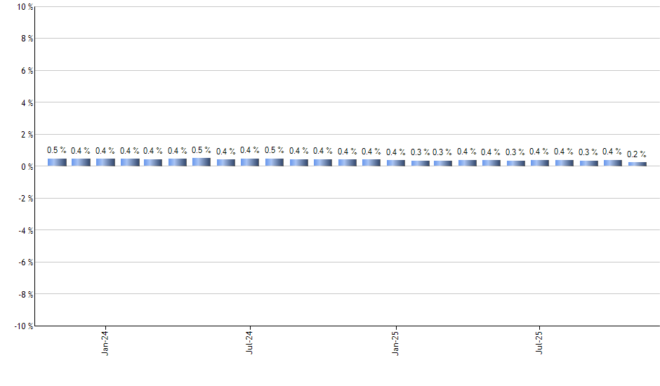 ZS monthly returns chart