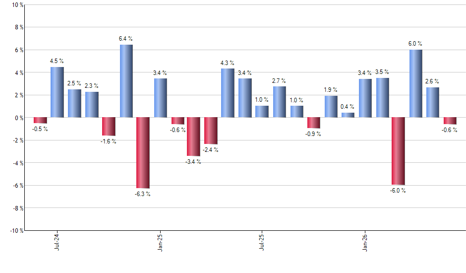 RPV monthly returns chart