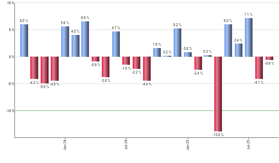 MS monthly returns chart