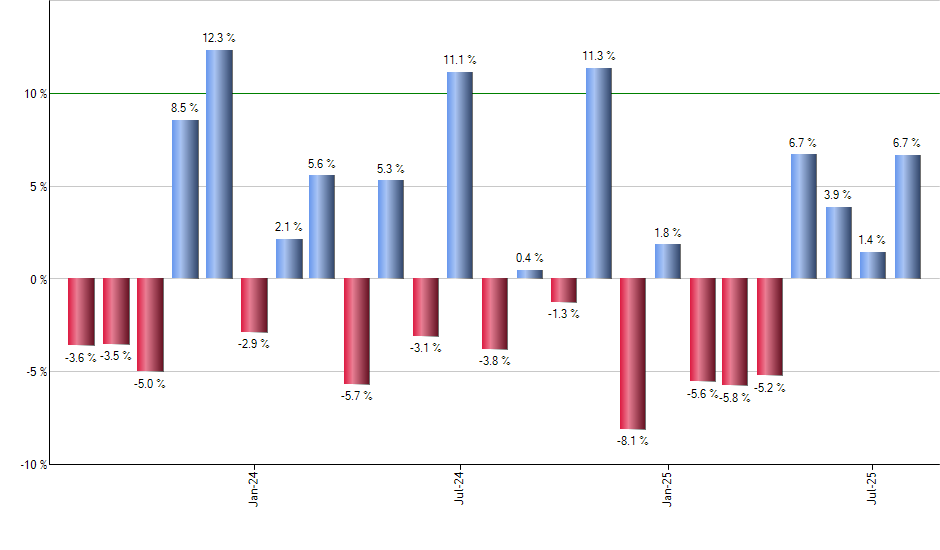IYF monthly returns chart