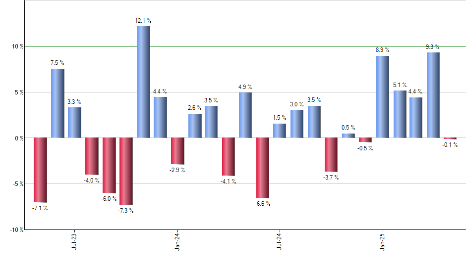 IGM monthly returns chart