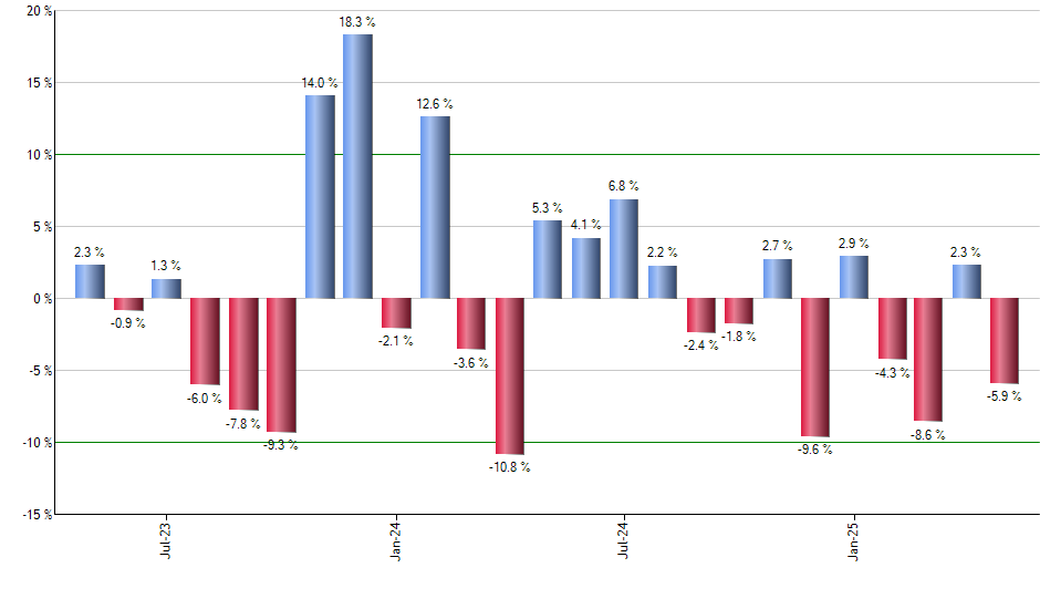 CFO monthly returns chart
