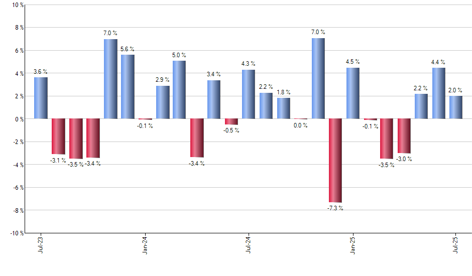 PRNT monthly returns chart