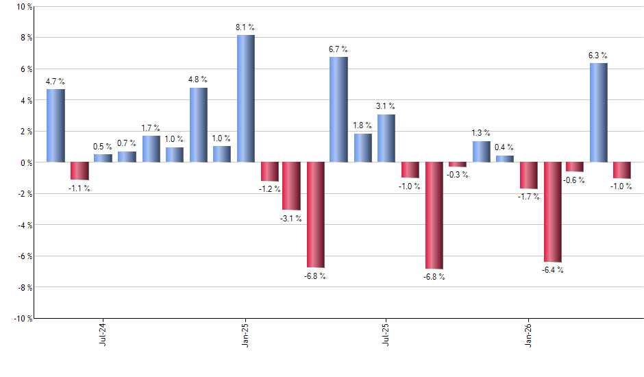 BUCK monthly returns chart