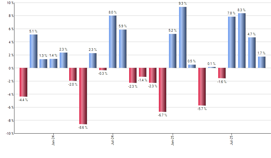 EBND monthly returns chart