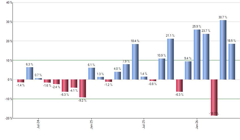 IGV monthly returns chart