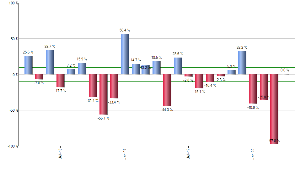 OVL monthly returns chart