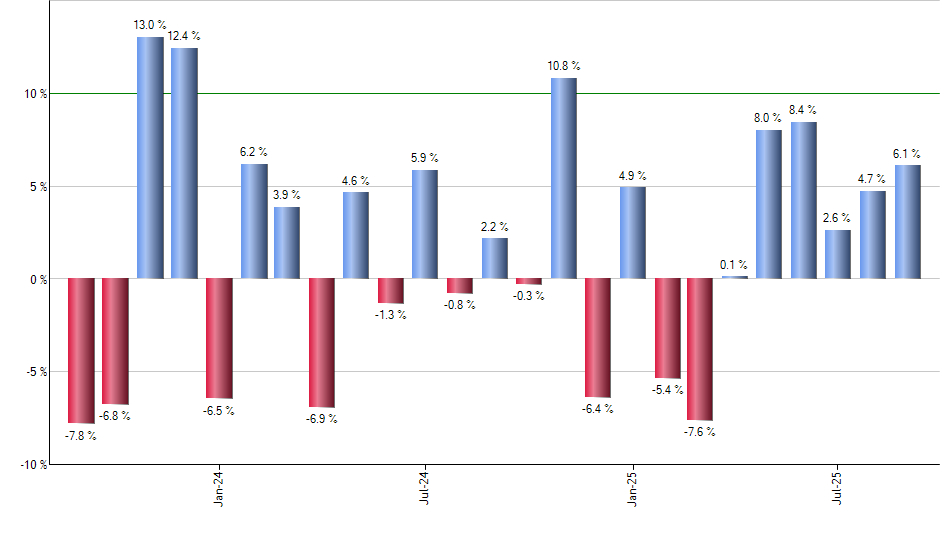 GSY monthly returns chart