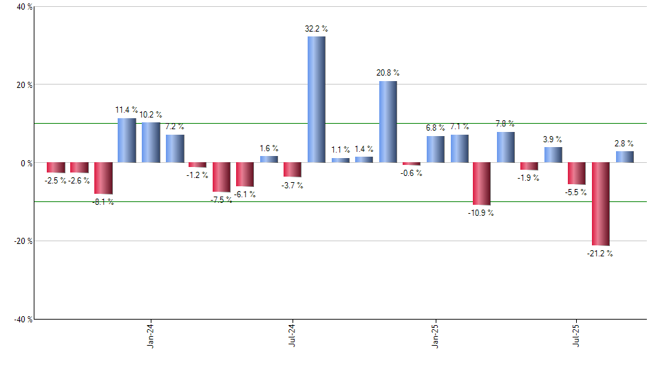 CGW monthly returns chart