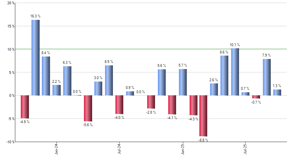 PAUG monthly returns chart