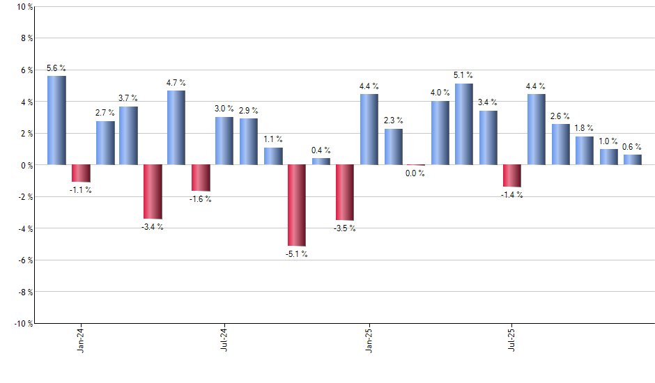 CLX monthly returns chart