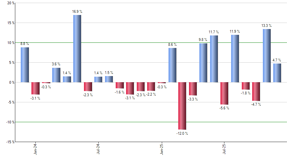 QQQ monthly returns chart