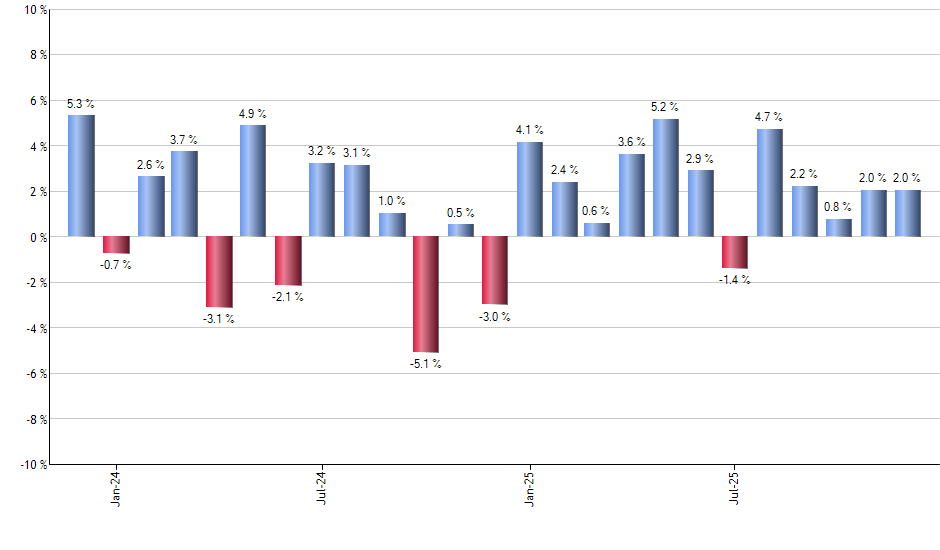 AMZU monthly returns chart