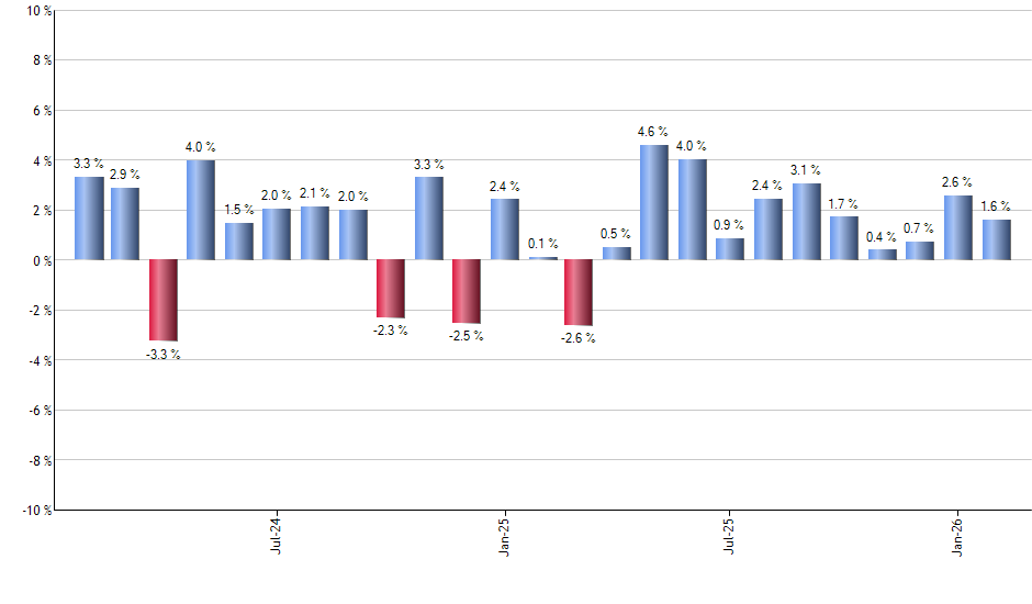 DLTR monthly returns chart